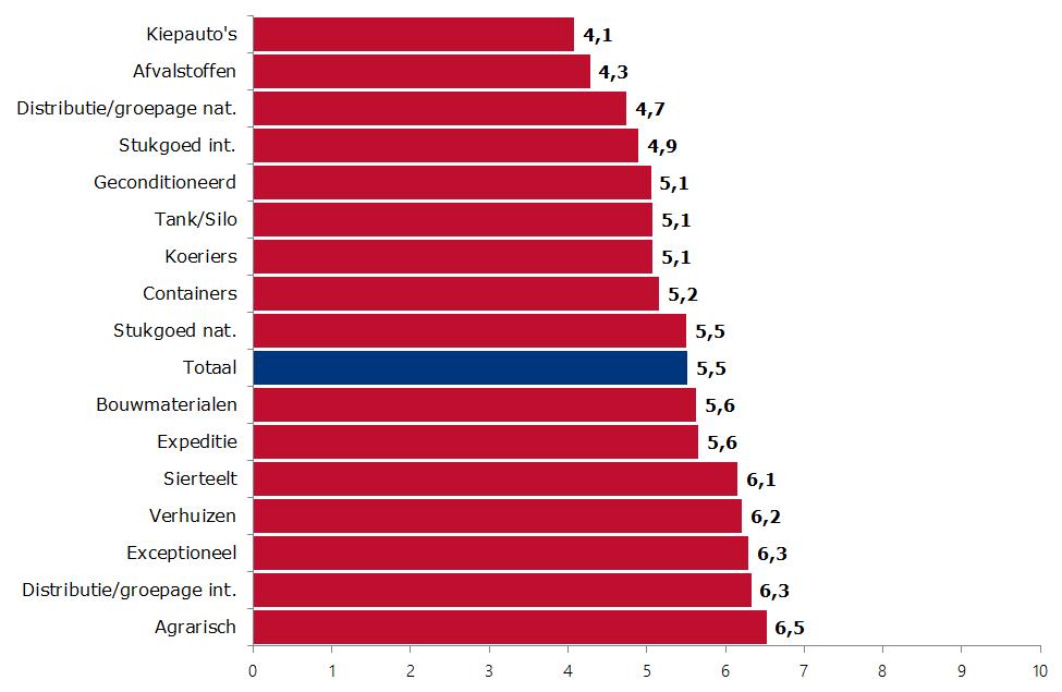 Ook prijsniveau stijgt De meeste kiepautovervoerders zijn ontevreden over de prijzen. Genoeg werk, maar de prijzen zijn te laag, aldus een ondernemer.