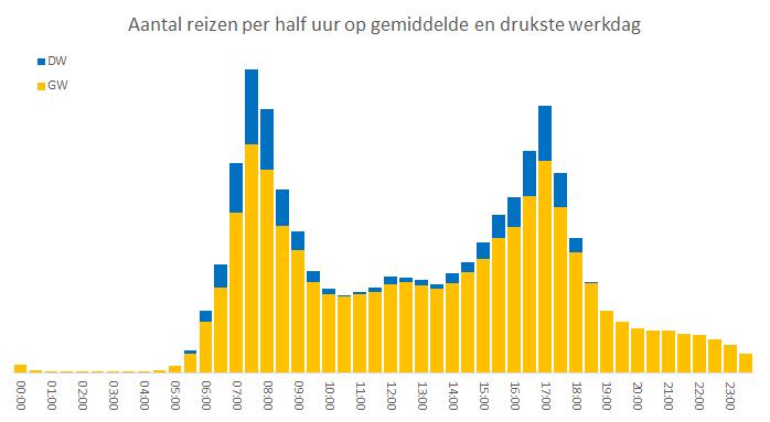 Hoe ziet deze drukste werkdag er in de praktijk uit en hoe verhoudt deze zich tot de gemiddelde werkdag?