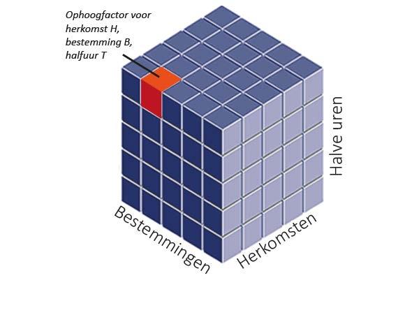 Figuur 16 3D-matrix van ophoogfactoren De definitie van drukste werkdag (gemiddelde dinsdag in november) heeft 1 belangrijk nadeel: de hoeveelheid data is beperkt.