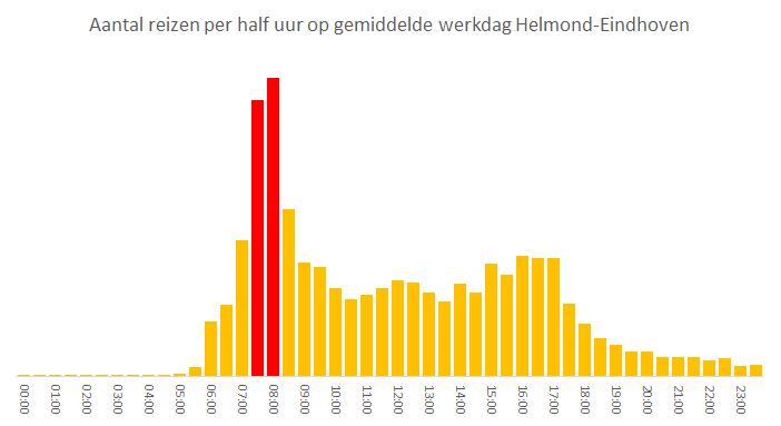 Figuur 4 laat de aankomsten gedurende de dag zien voor heel Nederland, de regio Amsterdam en station Amsterdam Zuid. Een stedelijke omgeving trekt mensen aan om te werken, te studeren, te ontspannen.