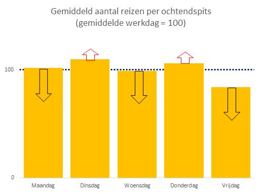 over de week in alleen de ochtendspits weergegeven. Dan komt er een heel ander patroon tevoorschijn. In de spits zien we terug dat de dinsdag veel drukker is dan de donderdag.