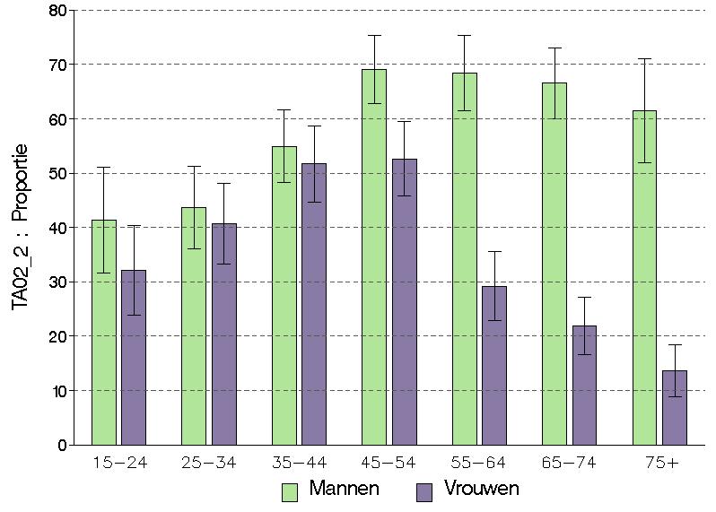 Figuur 2 Percentage van de bevolking (van 15 jaar en ouder) dat aangeeft ooit tijdens hun leven gerookt te hebben,volgens geslacht en leeftijd, Gezondheidsenquête, België, 2004 Analyse volgens