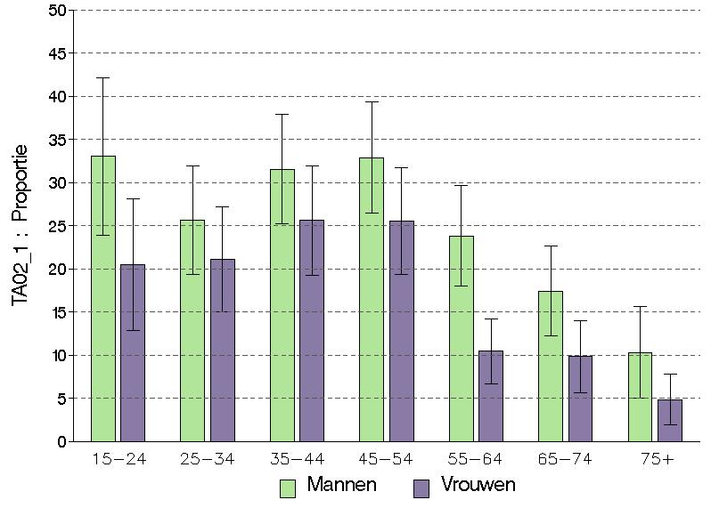Vlaams Gewest De prevalentie van het tabaksgebruik bij de jongeren van 15 tot 24 jaar is hoger in het Vlaams Gewest (30) dan in beide andere gewesten (telkens 21) (figuur 3).