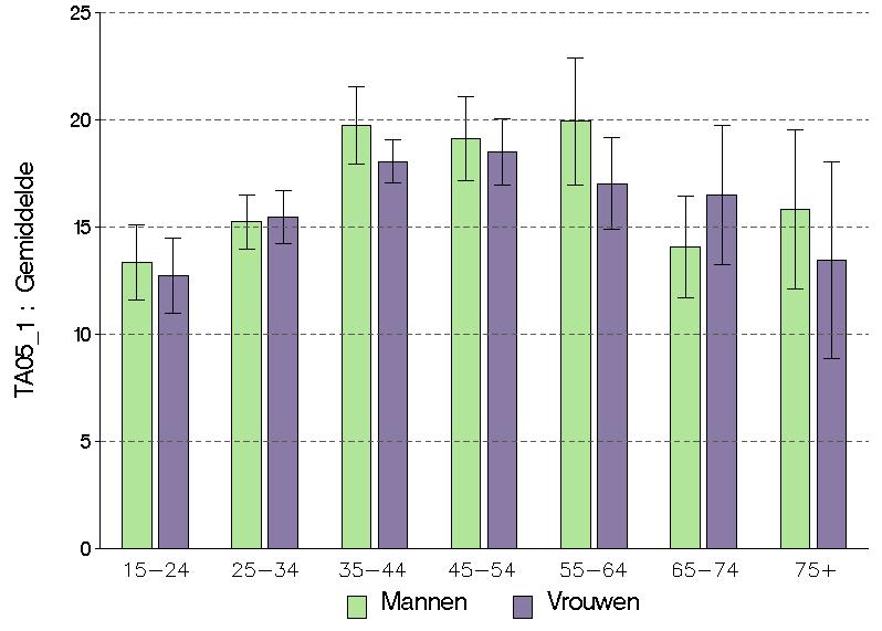 Figuur 7 Gemiddeld aantal sigaretten per dag gerookt bij dagelijkse rokers (van 15 jaar en ouder) volgens leeftijd en geslacht, Gezondheidsenquête, België Analyse volgens opleidingsniveau Grote