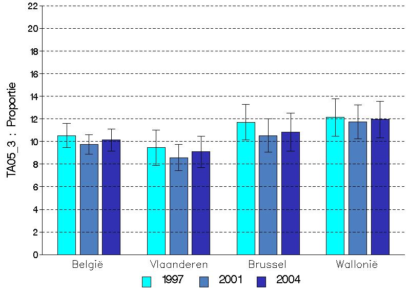 Het gemiddeld aantal gerookte sigaretten per dag bij dagelijkse rokers is iets minder hoog in het Vlaams Gewest (gemiddeld 17 sigaretten per dag) in vergelijking met het resultaten van het Waals en