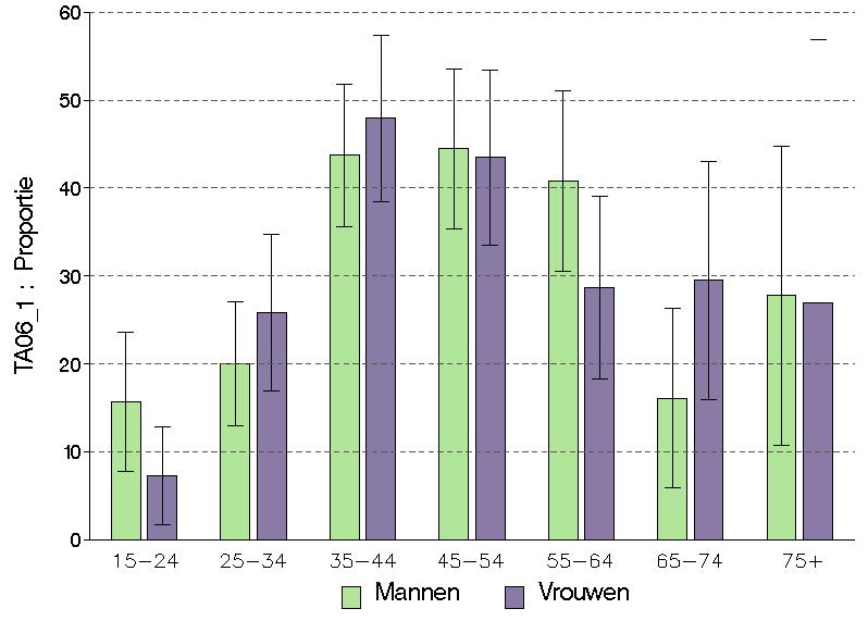 Figuur 9 Percentage van dagelijkse rokers (van 15 jaar en meer) die een matige tot zeer sterke afhankelijkheid vertonen van tabak, volgens leeftijd en geslacht, Gezondheidsenquête, België, 2004.