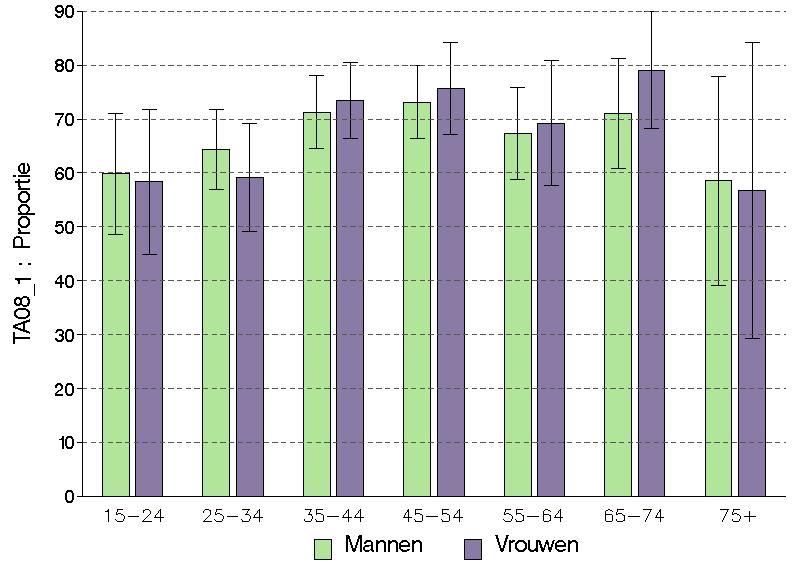 Figuur 15 Percentage van huidige rokers (van 15 jaar en meer) dat reeds gepoogd heeft met roken te stoppen, volgens leeftijd en geslacht, Gezondheidsenquête, België, 2004 Analyse volgens