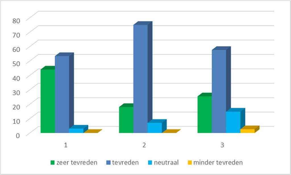 Tevreden met de