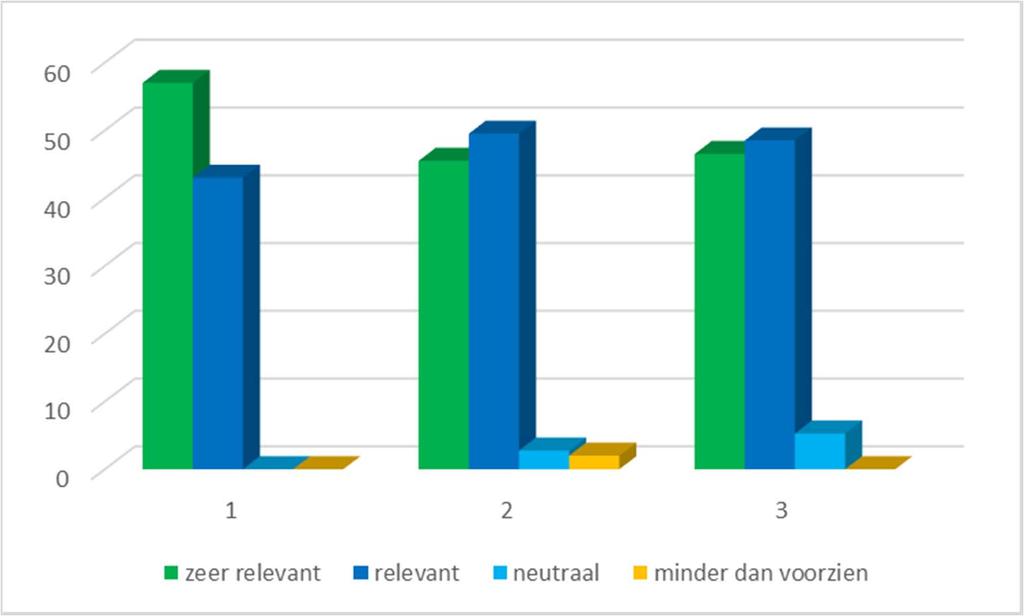 Is het project nog