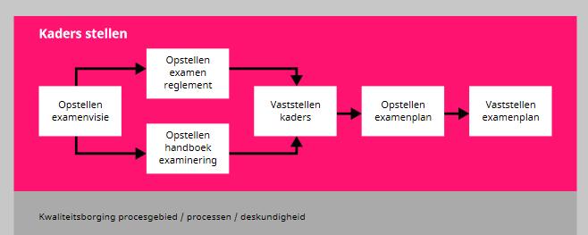 1. Procesgebied: Kaders Stellen Hyperlink naar : http://kwaliteitsborging.examineringmbo.