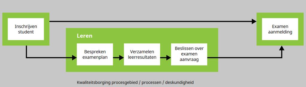 2. Procesgebied: Leren Betrokkenen: Directeur Examencommissie Domeinhouders onderwijs & examinering en studentenzaken Sterrolhouders onderwijs, examinering en studentenzaken Trajectbegeleider zorg