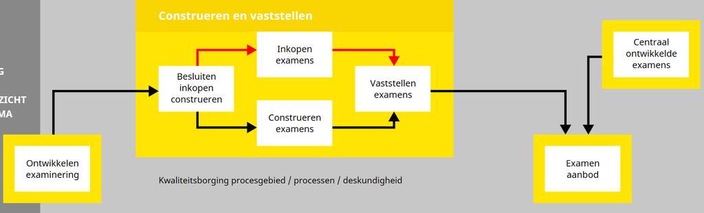 Het procesgebied construeren en vaststellen bestaat uit de processtappen: 3.