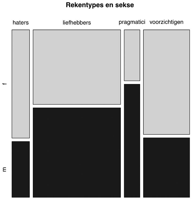 Hoe rekent de Nederlander: een typologie Modellen waarin we in het multigroepmodel voor deze items afwijkingen van meetinvariantie toestaan passen wel. Maar eigenlijk gaat dit om minimale afwijkingen.