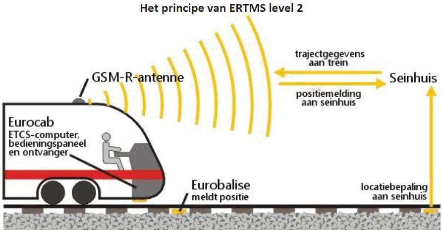 Eurobalise die bij dat sein hoort. Level 1 gaat uit van treindetectie in de spoorbaan. De trein krijgt informatie over afstand en snelheid via balises ( kilometerpaaltjes ) in de baan.