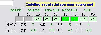 4.2 Indeling naar ecologische vereisten Per vegetatietype is bepaald bij welke range aan standplaatscondities een vegetatietype voorkomt.