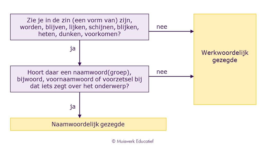 Een naamwoordelijk gezegde duidt een toestand, hoedanigheid, functie etc. van het onderwerp aan. Het bestaat uit een werkwoordelijk deel en een naamwoordelijk deel.