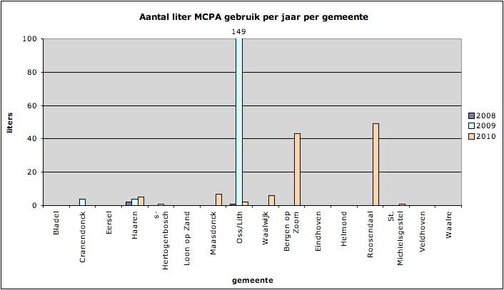 Figuur 4.8 De hoeveelheid gebruikte MCPA 500 vlb. in de gemeenten over de jaren 2008 t/m 2010.