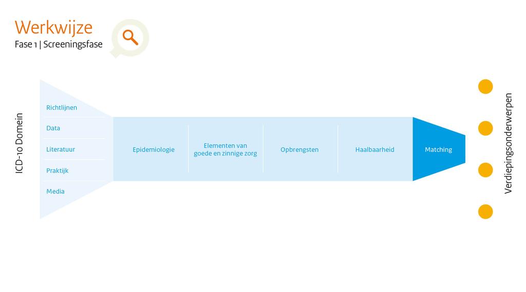 Figuur 2 geeft weer hoe we in een systematische analyse verschillende bronnen raadplegen om te komen tot een goede onderbouwing van verdiepingsonderwerpen. De bronnen zijn o.a. de kwaliteitsstandaarden (richtlijnen, zorgstandaarden en modules), wetenschappelijke literatuur, declaratie- en andere data en de partijen in de zorg.