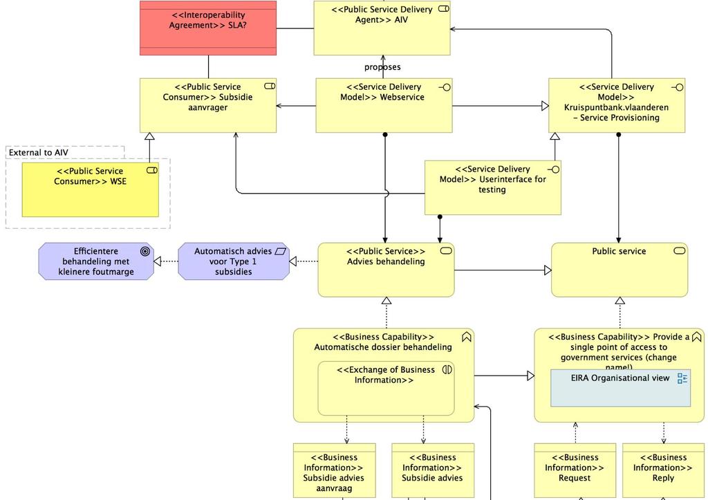 Automatisch advies Koppeling met organisational view