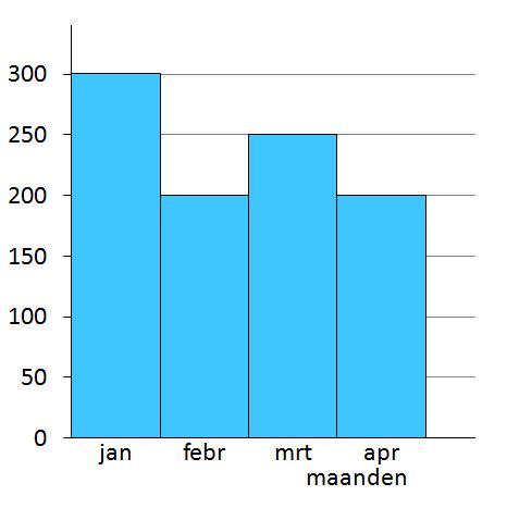 geeft de verkoop aan van 850