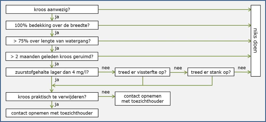 7. Drijflaag Onderstaande beslisboom dient als ondersteuning bij de keuze tot kroosverwijdering.