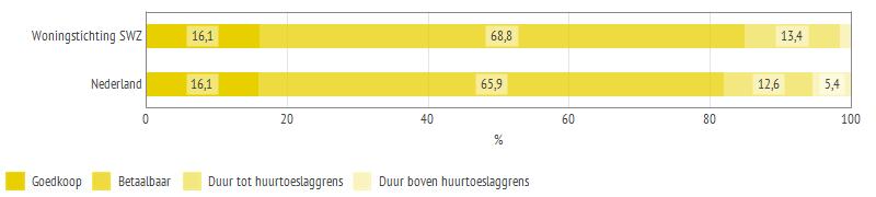 Figuur 7: Huurwoningen naar