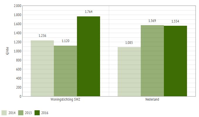 Kasstroom operationele