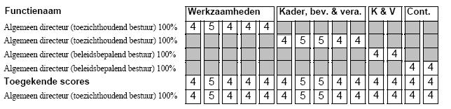 werkmethoden en technieken. (4) Vergelijkbare functies Op basis van de toegekende scores zijn de volgende voorbeeldfuncties in zwaarte vergelijkbaar.