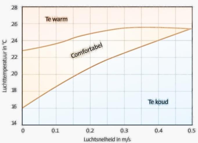 Het thermische binnenklimaat is door diverse factoren te beïnvloeden zoals het buitenklimaat, wind, zon en temperatuur, de isolatie van het gebouw, de hoeveelheid glas en de kwaliteit van