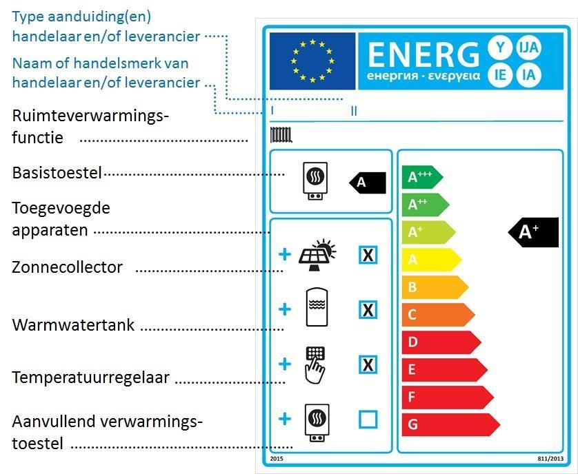 Deel VI: Ruimteverwarming! Opgelet bij pakketlabels: De energieklasse van het gecombineerde product mag niet worden ingevoerd.