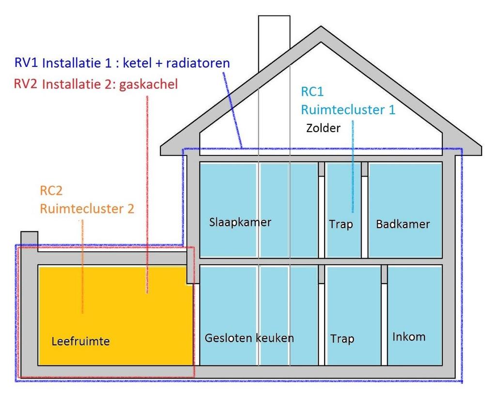 Deel VI: Ruimteverwarming Voorbeeld ruimteclusters In een woning zijn twee installaties aanwezig: RV1: ketel + radiatoren in het