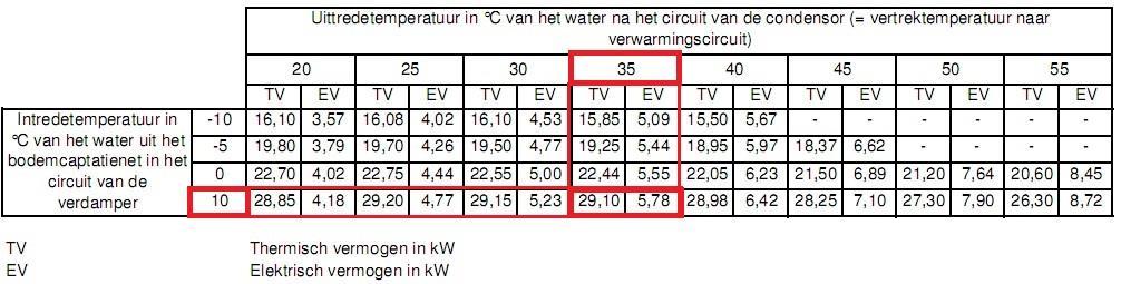 Deel VI: Ruimteverwarming buitenlucht, eventueel in combinatie met afgevoerde lucht water A2/W35 In Figuur 47 staat de COP test van een gamma lucht-water warmtepompen aangeduid met een groene kader.