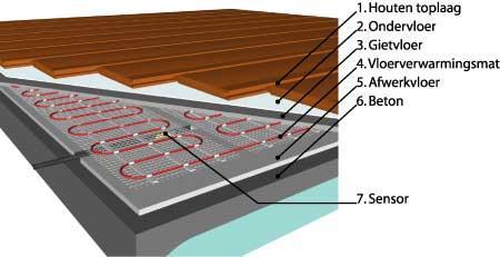 Deel VI: Ruimteverwarming Figuur 54: Voorbeeld van opbouw elektrische vloerverwarming SOORTEN OPWEKKERS: KACHELS Soort kachel VI.13