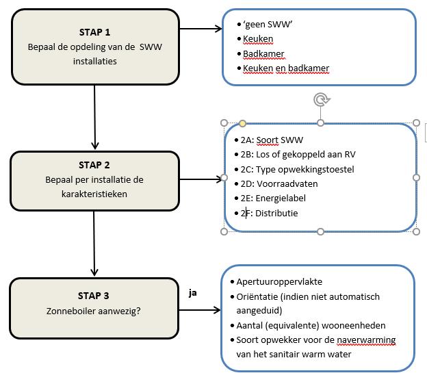 Deel VII: Sanitair warm water SCHEMA Figuur 4: schema van het stappenplan