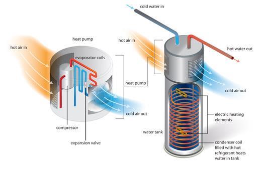 Deel VII: Sanitair warm water Figuur 10: Werkingsprincipe warmtepompboiler