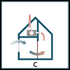 Deel VIII: Ventilatie en koeling Figuur 7: Principe van mechanische toevoer en natuurlijke afvoer De aanwezigheid van mechanische toevoer en natuurlijke afvoer mag aangenomen worden als: - Er