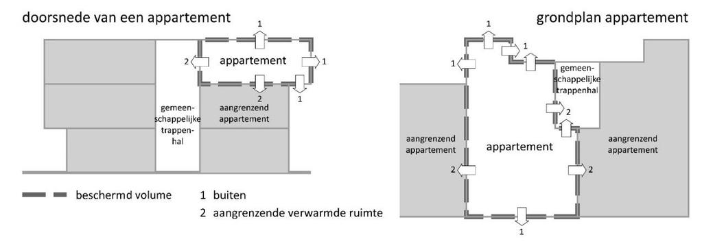 In functie van de helling wordt het type schildeel bepaald: - Plat dak of plafond: 0 helling 15 ; - Hellend dak: 15 < helling < 90 ; - Gevel: 90 helling < 165 ; - Vloer: 165 helling 180.