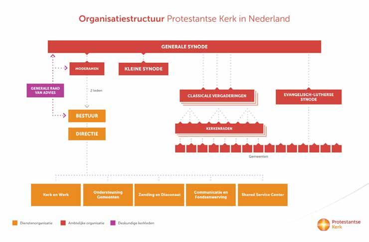 Het organogram van de Protestantse Kerk in Nederland met
