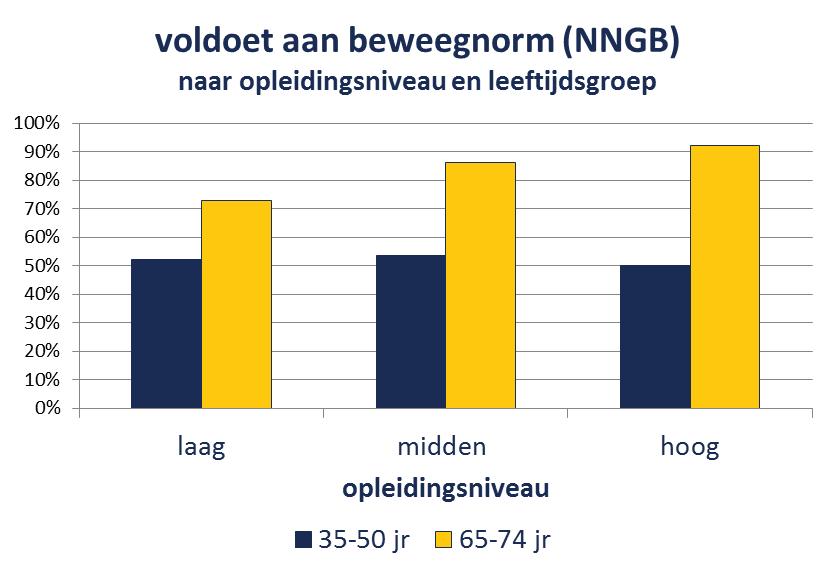 Verschillen naar