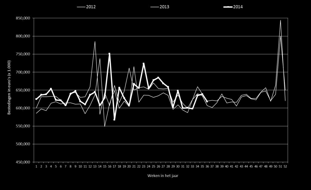 GfK Supermarktkengetallen Omzet per week (totaal assortiment) Groei ten opzichte van dezelfde week in 2013 Week 1 2 3 4 5 6 7 8 9 10 11 12 13 14 15 16 17 18 19 20 21 22 23 24 25 26 % 4.0 0.9 1.0 3.