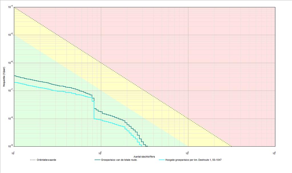 Figuur 4: FN-curve van het groepsrisico voor de huidige en toekostige situatie op basis van het Basisnet. Uit de analyse van de uitvoergegevens blijkt het volgende.
