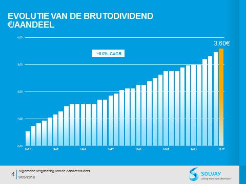 Het dividend De resultaten van 2017 leiden ons ertoe een dividendverhoging voor te stellen van 0,15EUR bruto per aandeel, een stijging van 4,3%, tot 3,60EUR bruto per aandeel.