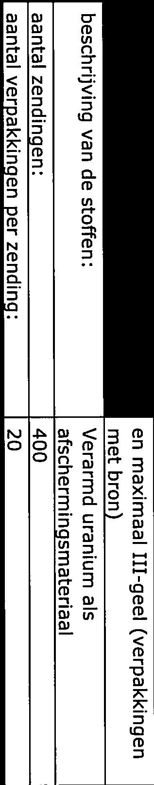 en maximaal 111-geel (verpakkingen met bron) beschrijving van de stoffen: Verarmd uranium als afschermingsmateriaal aantal zendingen: 400 aantal verpakkingen per zending: 20 2 B.