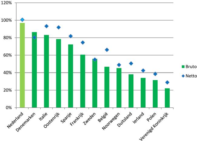 Figuur 6: Bruto en netto vervangingratio (2016) in Europees verband. Bron: OESO. Tot slot De inkomens- en vermogenspositie van Nederlandse ouderen is over het algemeen goed.