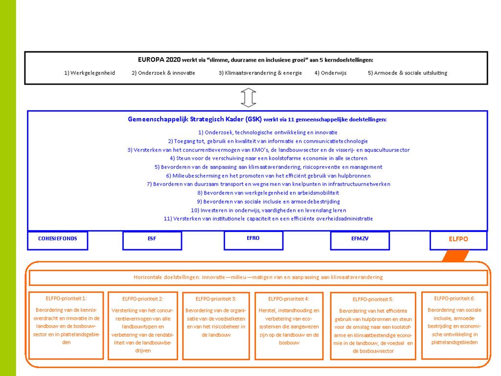 Pijler 2 EUROPA 2020 werkt via "slimme, duurzame en inclusieve groei" aan 5 kerndoelstellingen: 2) Onderzoek & innovatie 1) We rkge Ie ge nhe id 3) Klimaatsverandering & energie 5) Armoe de & sociale