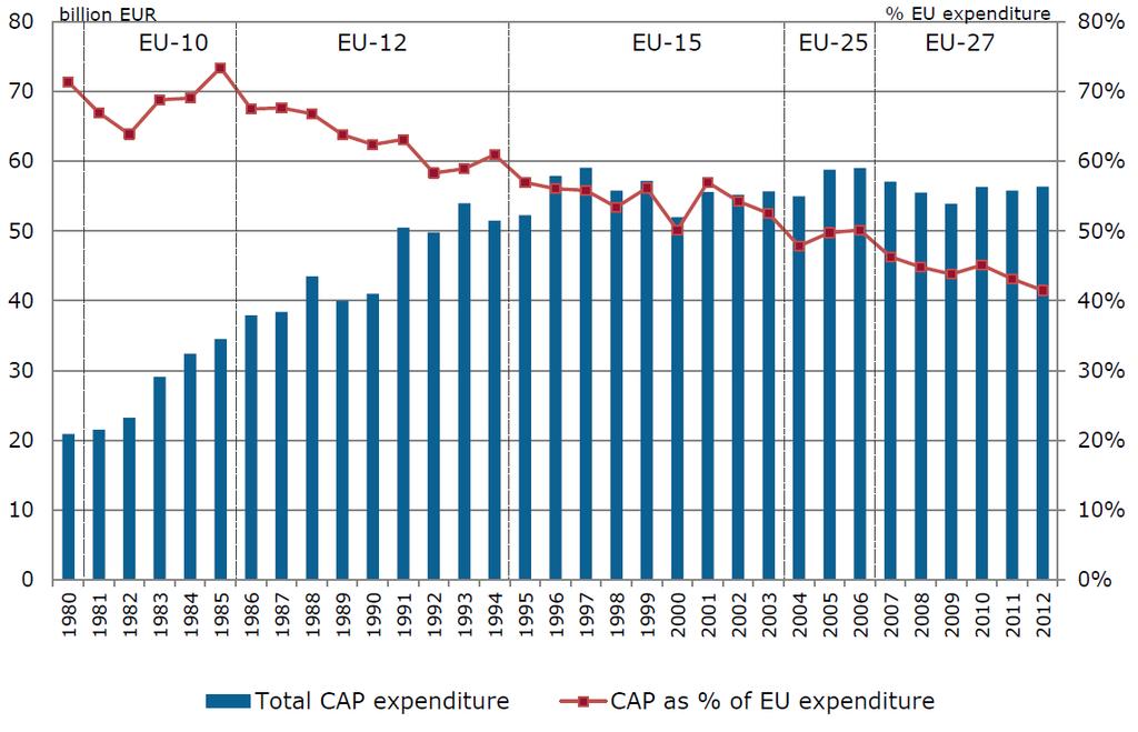 GLB Landbouwuitgaven door de EU Aandeel landbouwuitgaven in de
