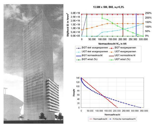 Verticale voorspanning in hoogbouw Onderzoek naar de toepasbaarheid van verticale voorspanning ter verbetering van het statisch en dynamische gedrag van hoogbouw Afstudeerscriptie van ing.