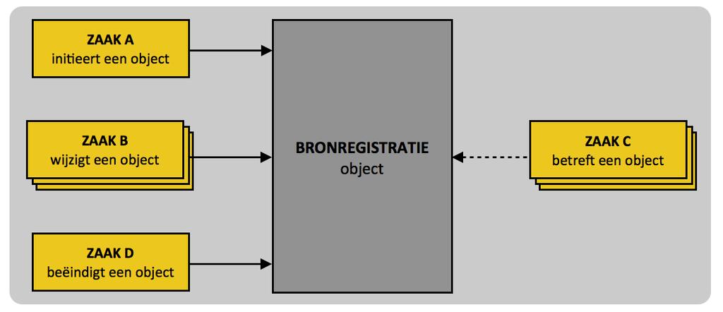 1. Inleiding De belangrijkste onderdelen van de informatievoorziening van een organisatie betreffen zaken en objecten. Objecten worden beheerd in een registratie.