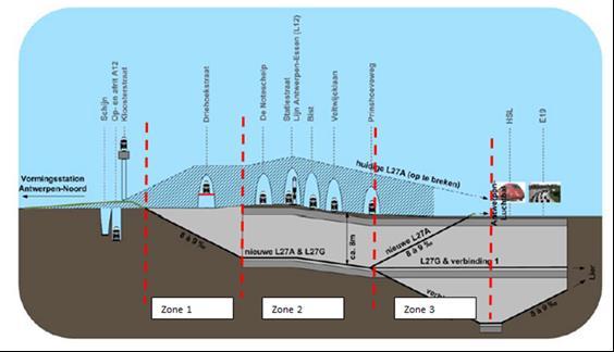 Zone 1: van maaiveld tot niveau -1 (met een beoogde verlaging van de grondwatertafel van 1 tot 8 m) Zone 2 : niveau -1 (met een beoogde verlaging van de grondwatertafel tot 8 m) Zone 3 : van niveau