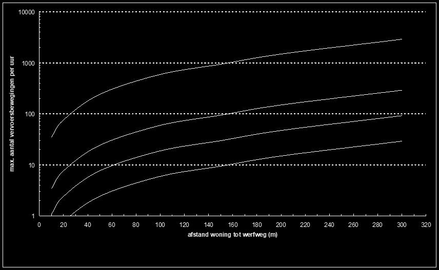 Figuur 11.9: maximaal toelaatbaar werfverkeer in functie van de afstand en het bestemmingsgebied volgens Vlarem II (bron: Vlarem II milieukwaliteitsnormen bijlage 2.2.1.) In hoofdstuk 12 worden voor twee scenario s (zonder en met combinatie van transporten) het aantal grondtransporten berekend.
